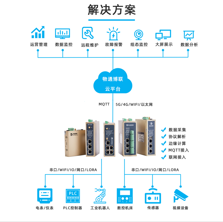 物通博聯(lián)解決方案