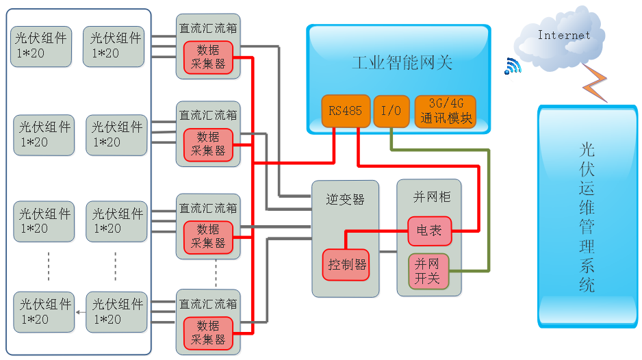 物通博聯-光伏運維系統