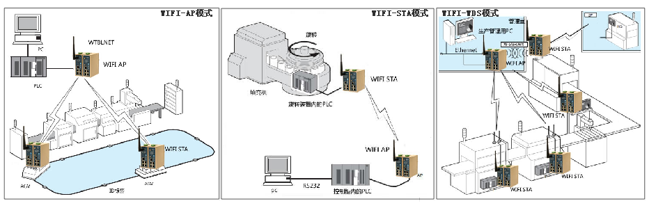 物通博聯WIFI組網方式