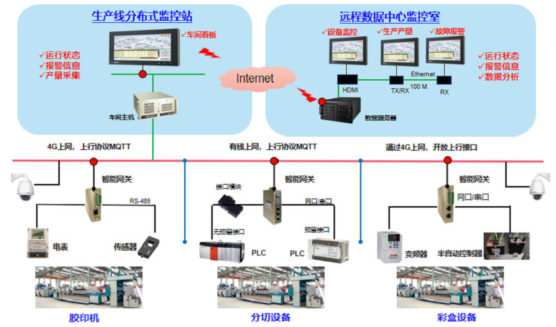 物通博聯工業智能網關解決方案