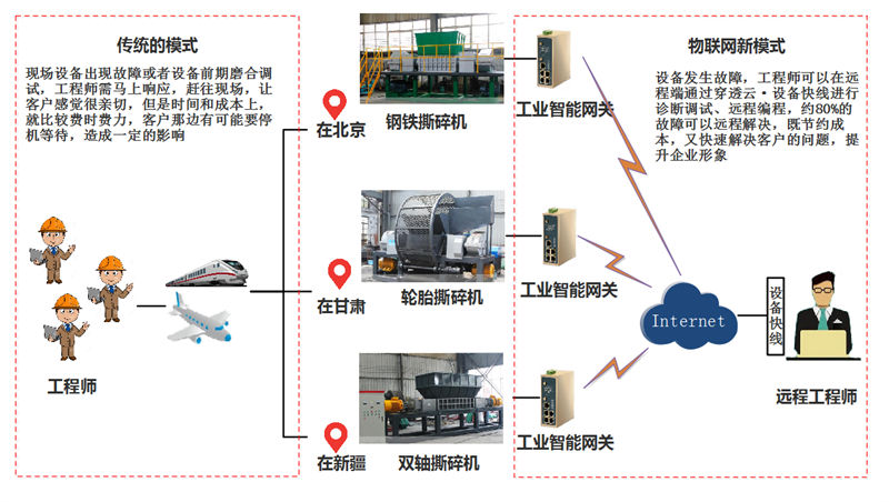 遠程維護平臺在垃圾處理設備中的遠程調試作用