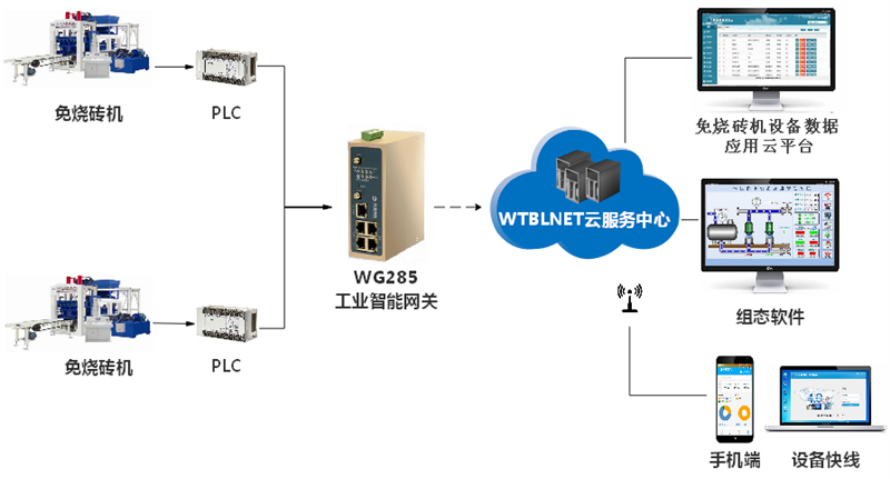 基于PLC遠程上下載網關的免燒磚機的遠程監控系統解決方案