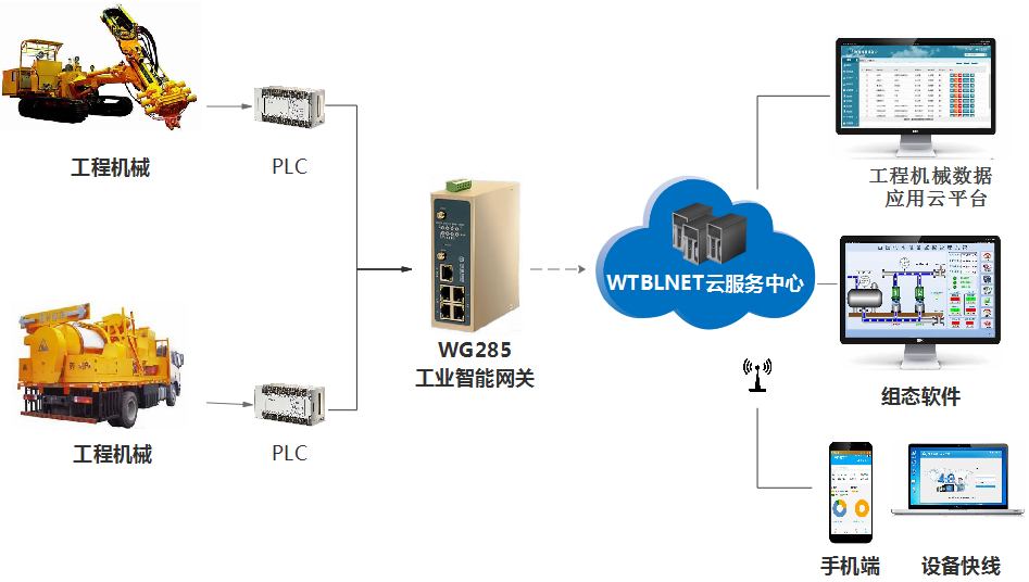  工業智能網關通過遠程運維系統遠程監控工程機械