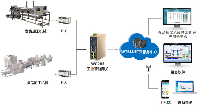 工業(yè)智能網(wǎng)關(guān)能夠?qū)崿F(xiàn)食品加工設(shè)備的遠程監(jiān)控及故障預警診斷