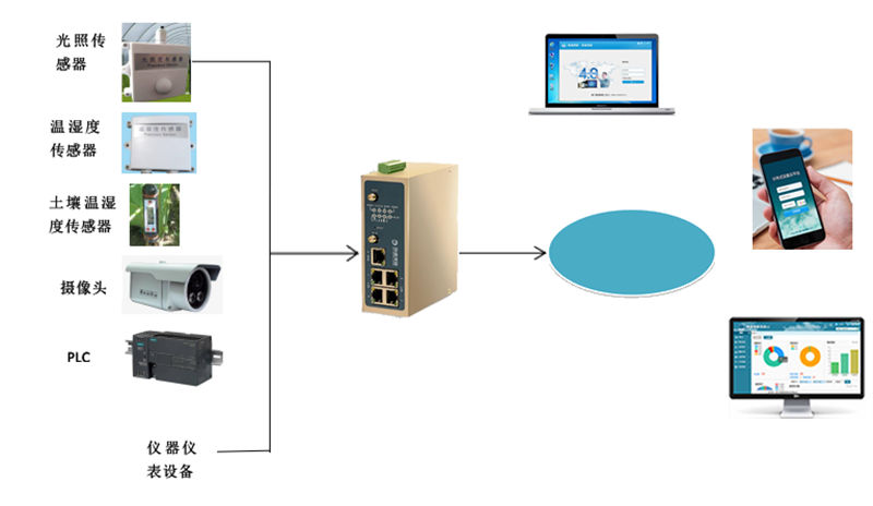 5G物聯網工業智能網關如何應用