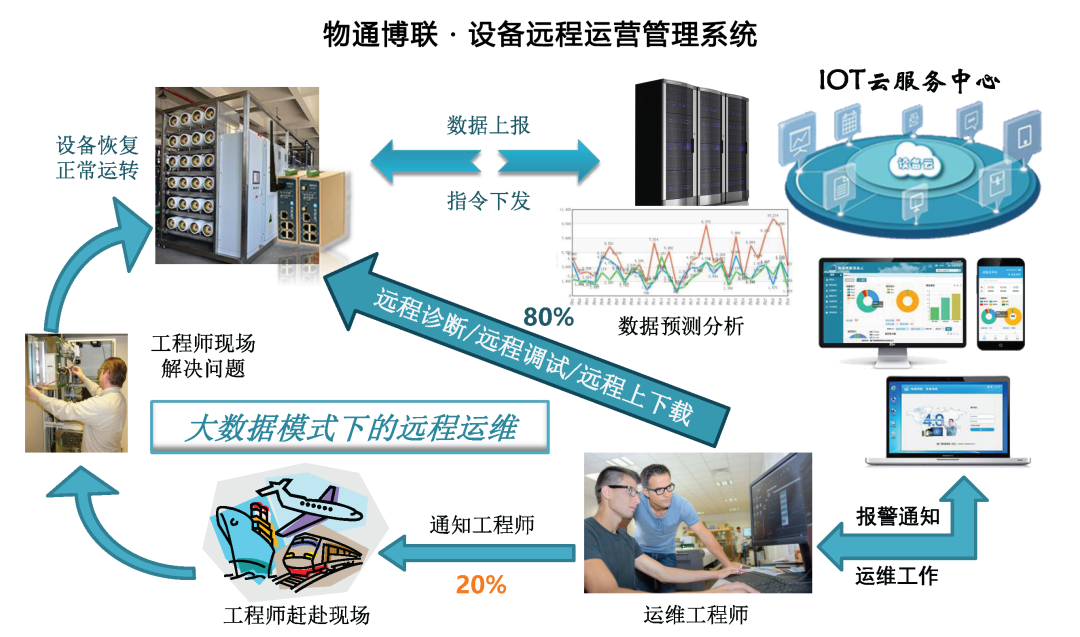 物通博聯設備遠程維護系統