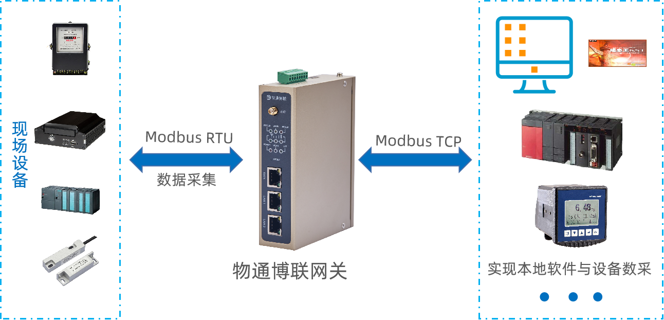 物通博聯網關modbus協議轉換