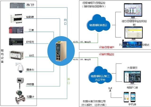 西門子PLC污水處理遠程監(jiān)控