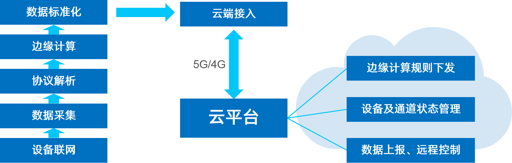 數據采集網關數據流圖