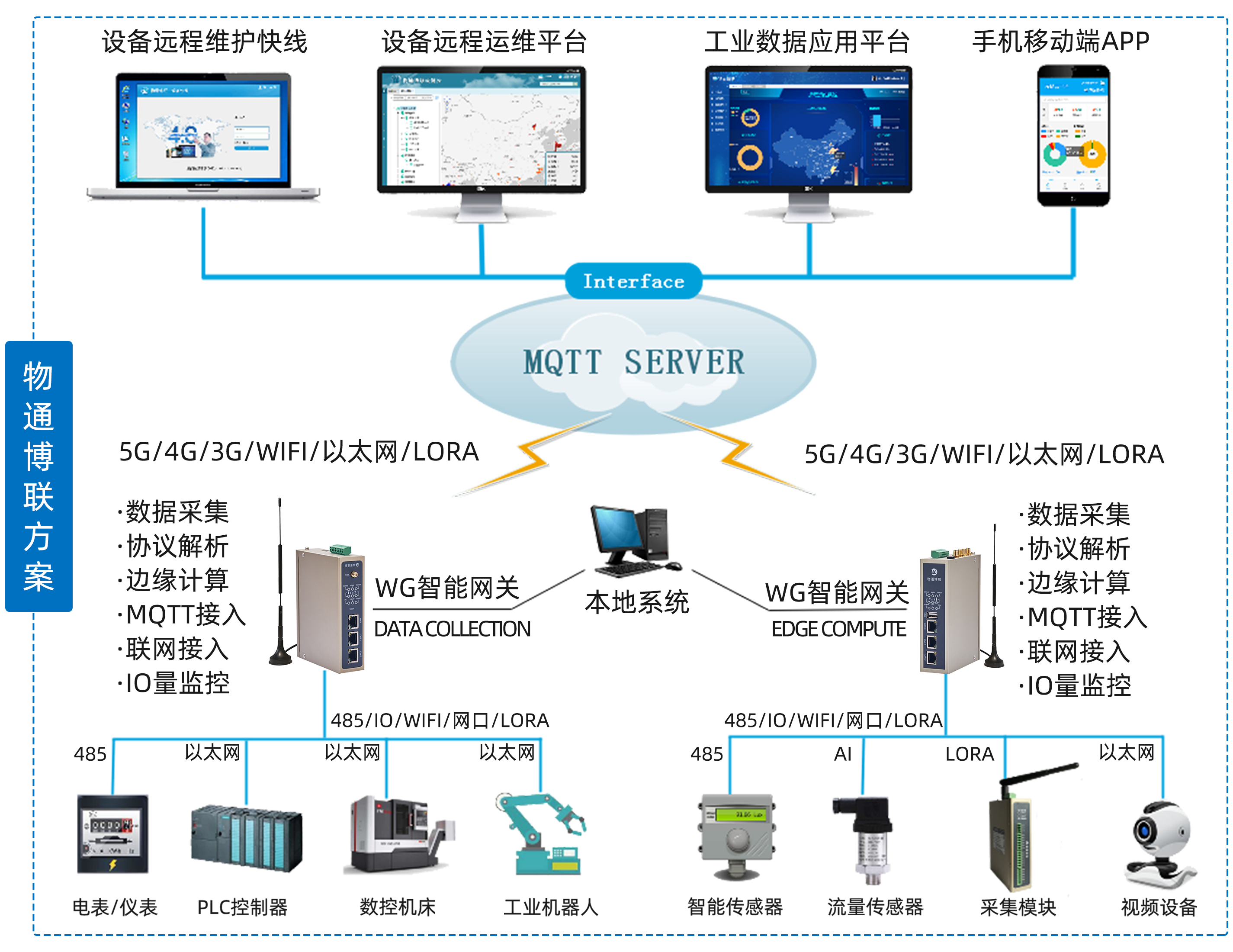 物通博聯解決方案