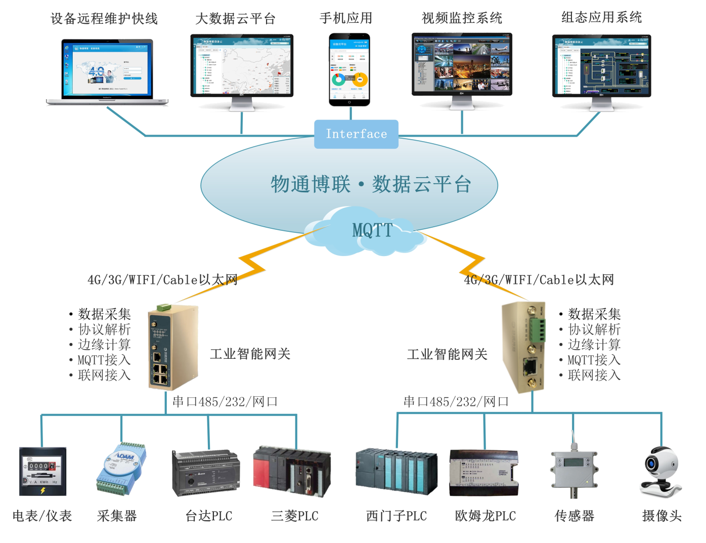 物通博聯-PLC數采網關解決方案