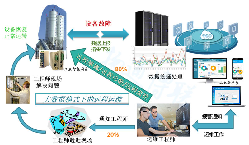 設備遠程運維管理平臺|工業遠程診斷