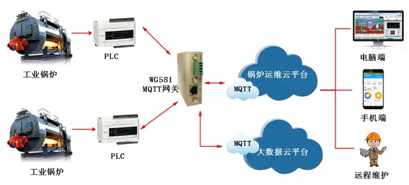 工業鍋爐遠程監控_工業鍋爐遠程維護物聯網解決方案