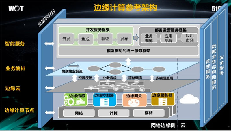 邊緣計算趨勢2022年六大值得關注的變化