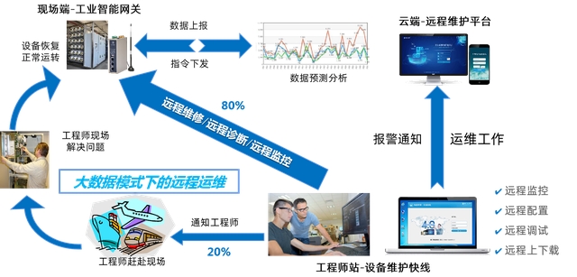 物通博聯設備遠程維護系統