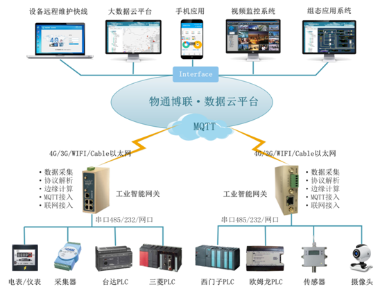 工業互聯網平臺