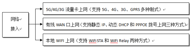 工業(yè)網(wǎng)關及工業(yè)路由聯(lián)網(wǎng)接入方式