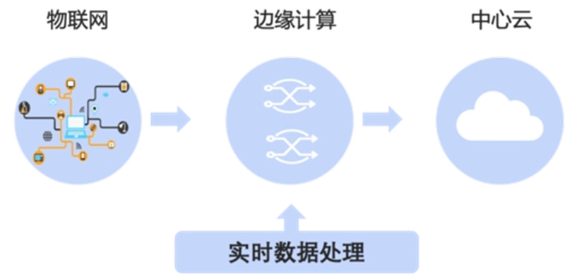 邊緣計算網關的優勢?邊緣計算網關的最大優勢是什么?