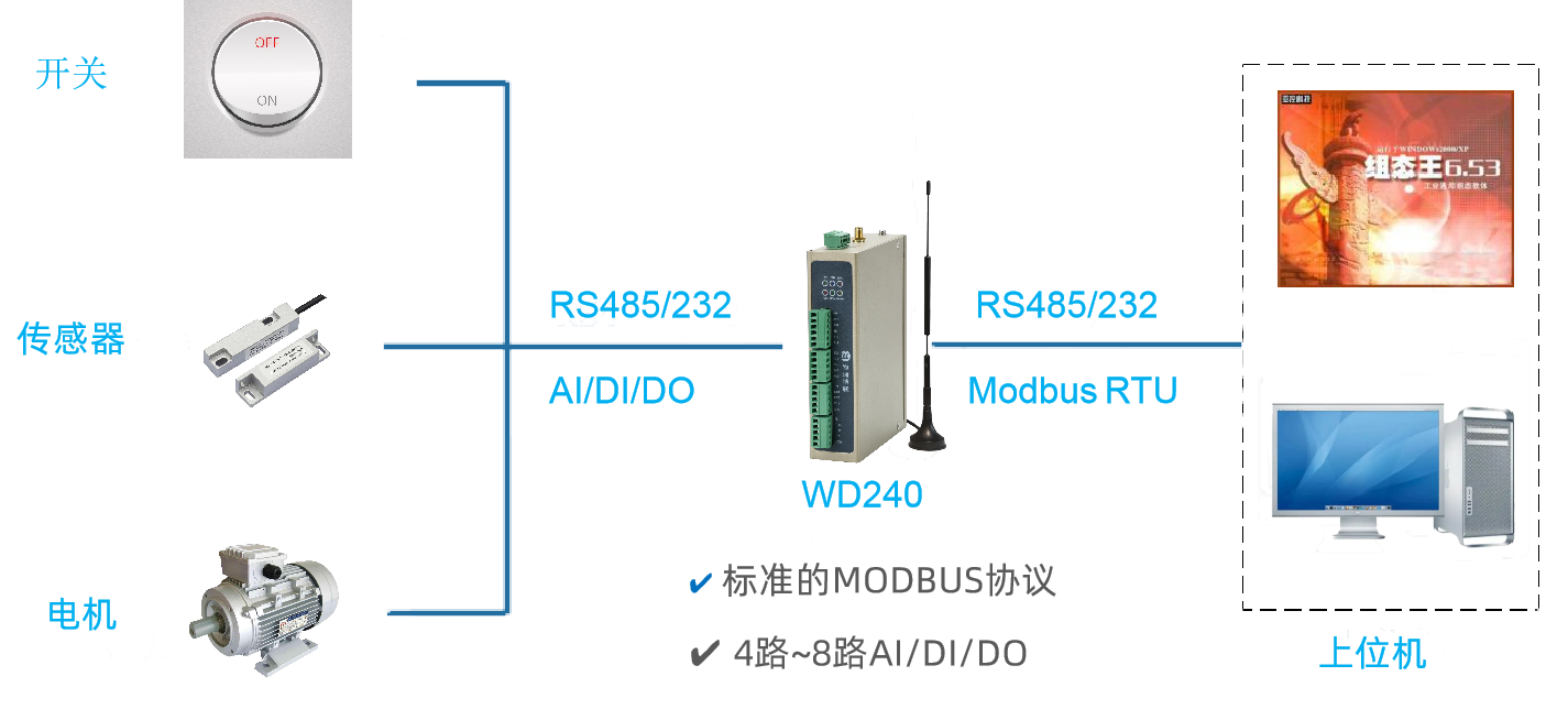 上位機(jī)通過串口讀取和控制WD140/WD240（下位機(jī)）的IO